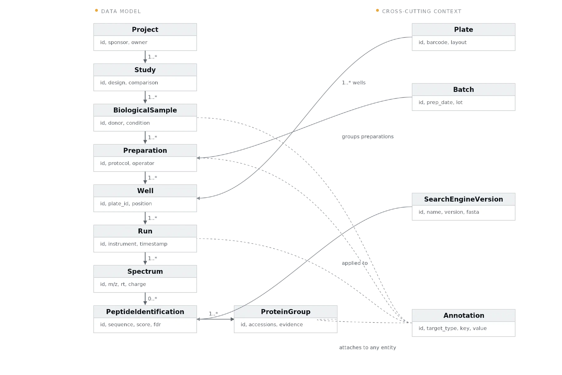 UML-style class diagram of a proteomics data model — Project, Study, BiologicalSample, Preparation, Well, Run, Spectrum, PeptideIdentification, ProteinGroup, plus cross-cutting Plate, Batch, SearchEngineVersion and Annotation entities.